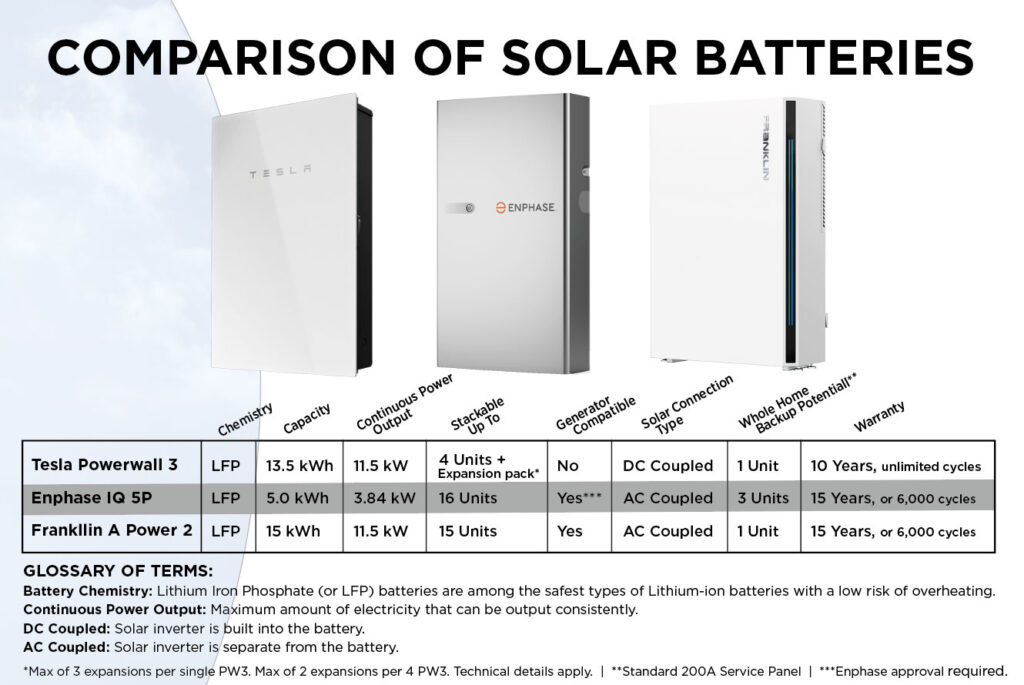 Batteries Offered by Good Energy Solutions Solar Battery and Energy Storage Comparison